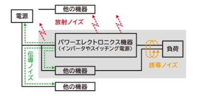 伝導ノイズとは