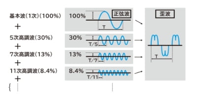 電源高調波とは