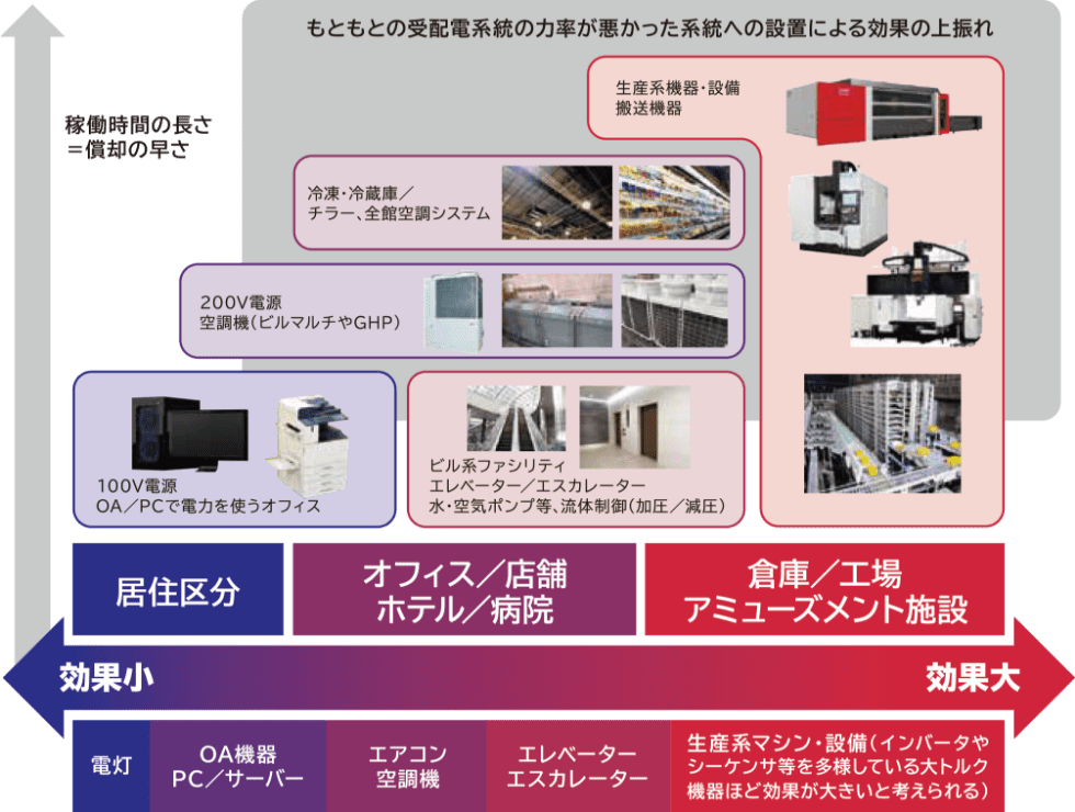 旧来型の円盤が回る電力メーターを基準にしたおおよその削減効果目安の図指